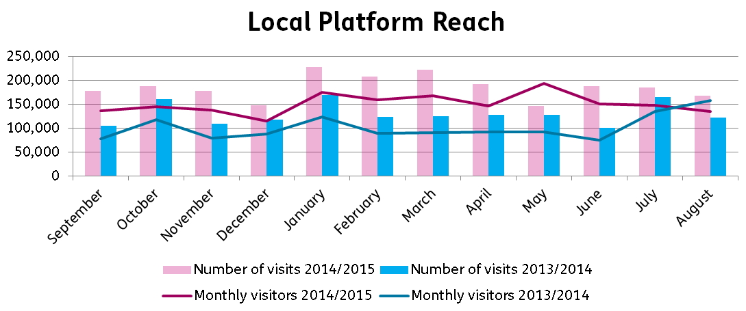 local-platform-reach-august-2015