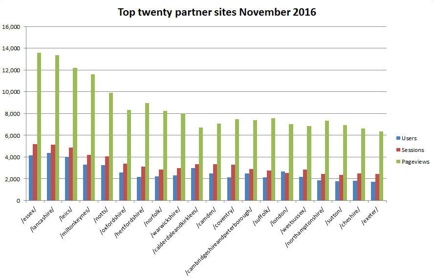 Top twenty partners for Nov 2016