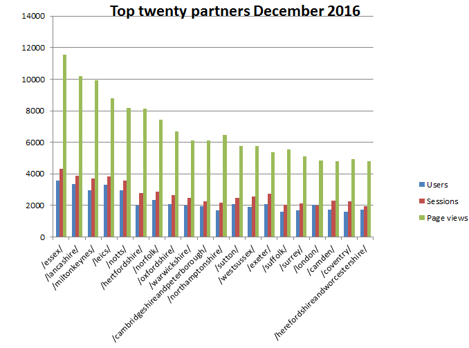 Partner stats 2016
