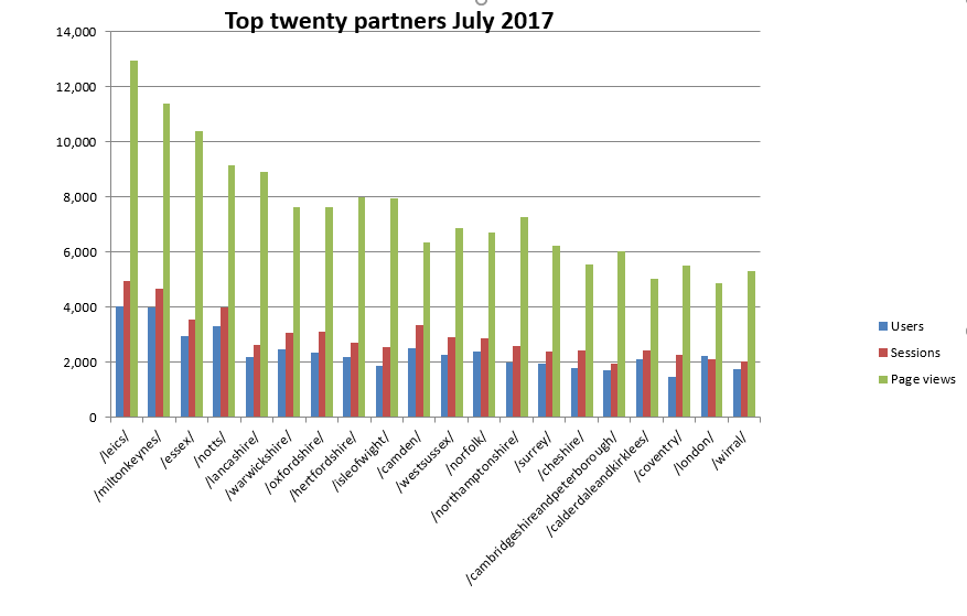 Chart for top 20 partners July 2017