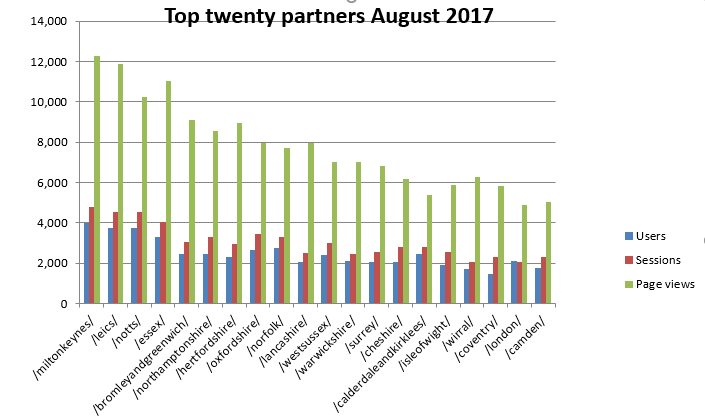 August 2017 partner stats