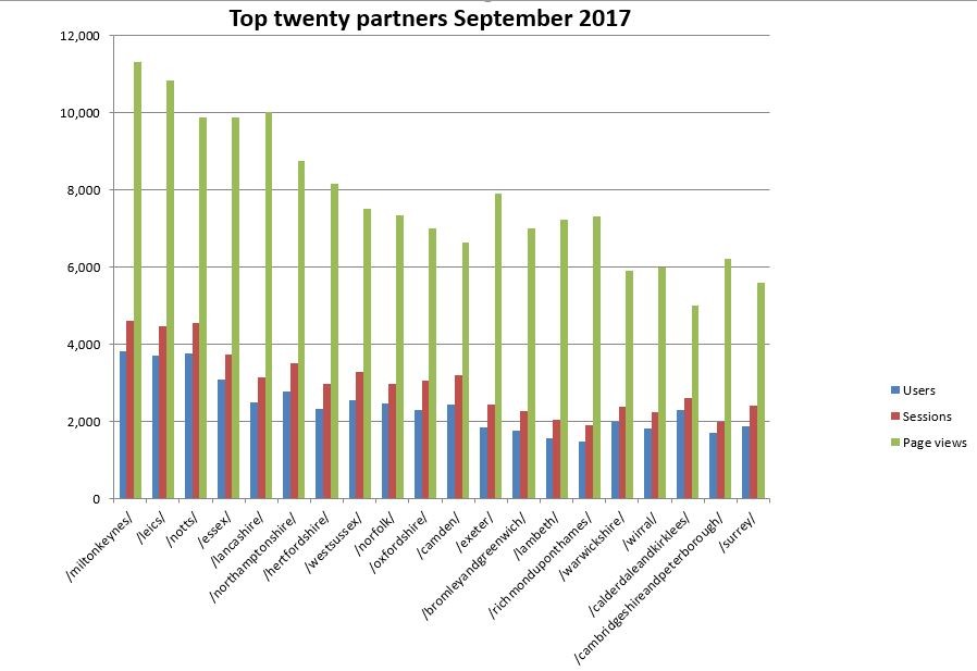 Brand partner stats